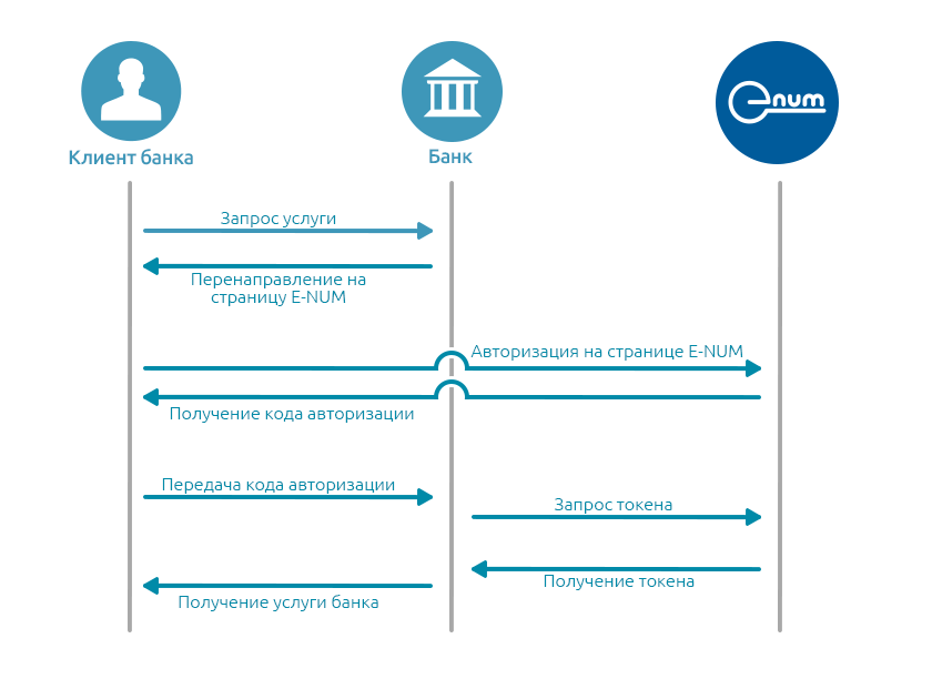 E-NUM OAuth2 Flow